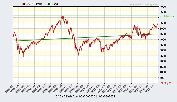 Graphical overview and performance from CAC 40 Paris showing the performance from 2001 to 05-18-2022